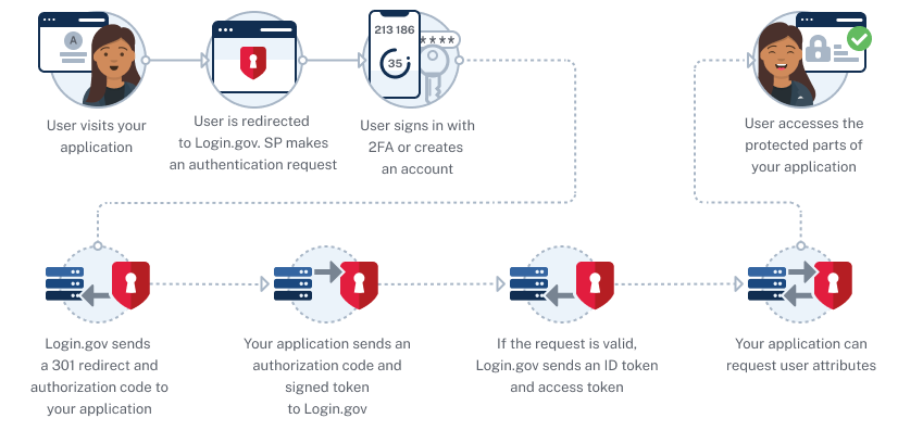 Integration Overview And User Flow Login gov