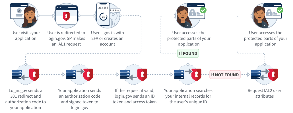 Integration overview | login.gov